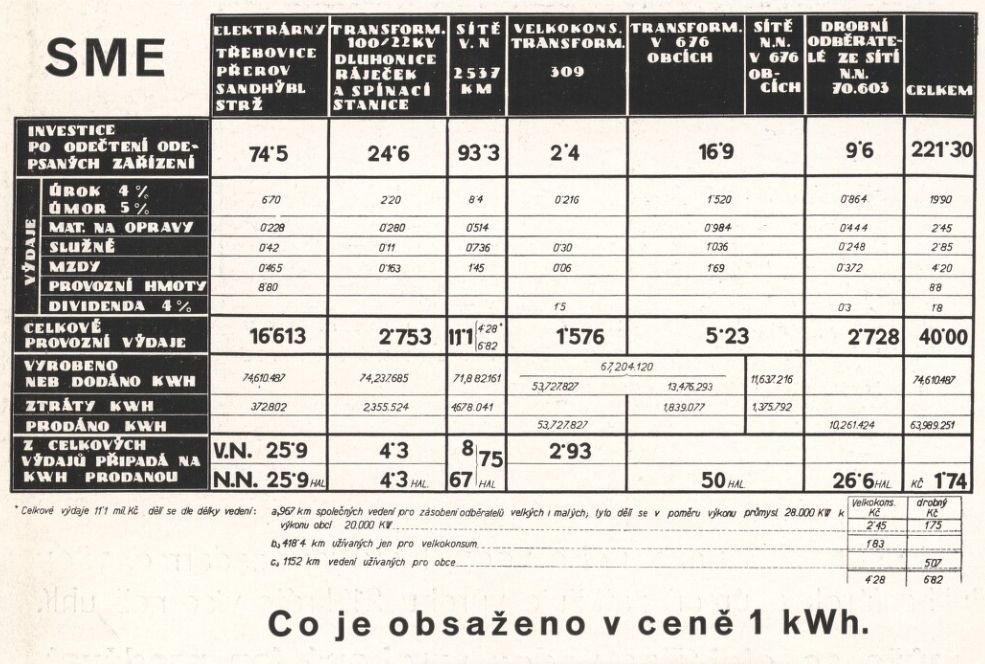 Složení ceny 1 kWh elektřiny v síti SME v roce 1936 (Slabikář SME)